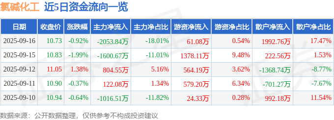 股票行情快报：氯碱化工（600618）9月16日主力资金净卖出2053.84万元
