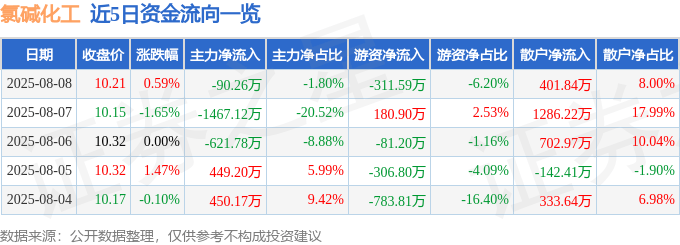 股票行情快报：氯碱化工（600618）8月8日主力资金净卖出90.26万元