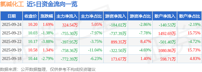 股票行情快报：氯碱化工（600618）9月24日主力资金净买入324.54万元
