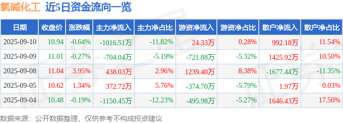 股票行情快报：氯碱化工（600618）9月10日主力资金净卖出1016.51万元
