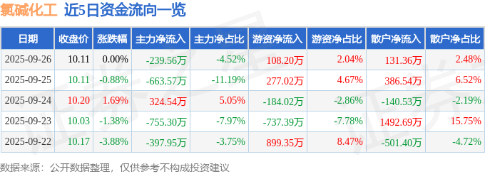 股票行情快报：氯碱化工（600618）9月26日主力资金净卖出239.56万元