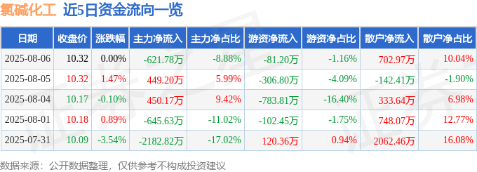 股票行情快报：氯碱化工（600618）8月6日主力资金净卖出621.78万元