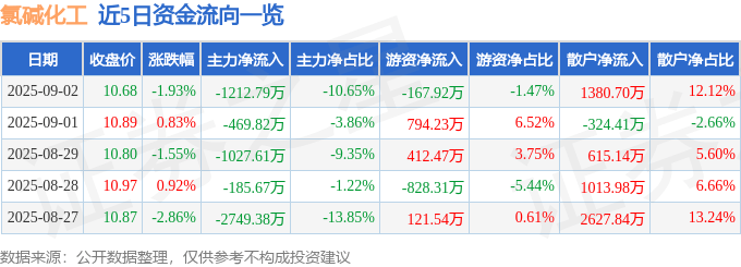 股票行情快报：氯碱化工（600618）9月2日主力资金净卖出1212.79万元