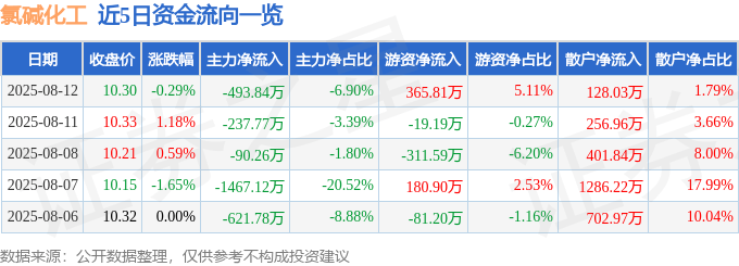 股票行情快报：氯碱化工（600618）8月12日主力资金净卖出493.84万元