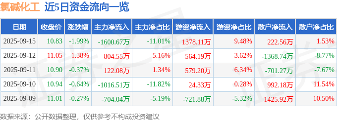 股票行情快报：氯碱化工（600618）9月15日主力资金净卖出1600.67万元