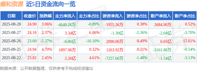 股票行情快报：盛和资源（600392）8月28日主力资金净卖出4640.26万元