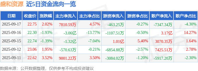 股票行情快报：盛和资源（600392）9月17日主力资金净买入7810.59万元
