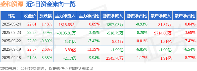 股票行情快报：盛和资源（600392）9月24日主力资金净买入1815.65万元