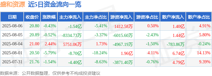 股票行情快报：盛和资源（600392）8月6日主力资金净卖出1.54亿元