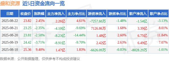 股票行情快报：盛和资源（600392）8月22日主力资金净买入2.26亿元