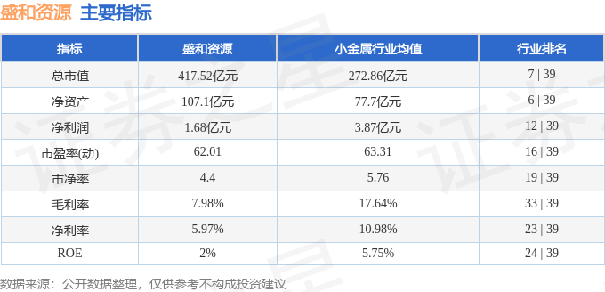 股票行情快报：盛和资源（600392）8月22日主力资金净买入2.26亿元