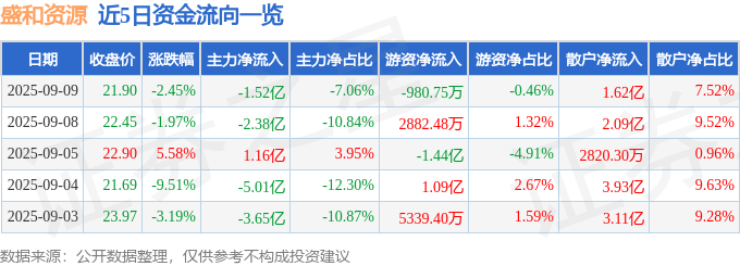 股票行情快报：盛和资源（600392）9月9日主力资金净卖出1.52亿元