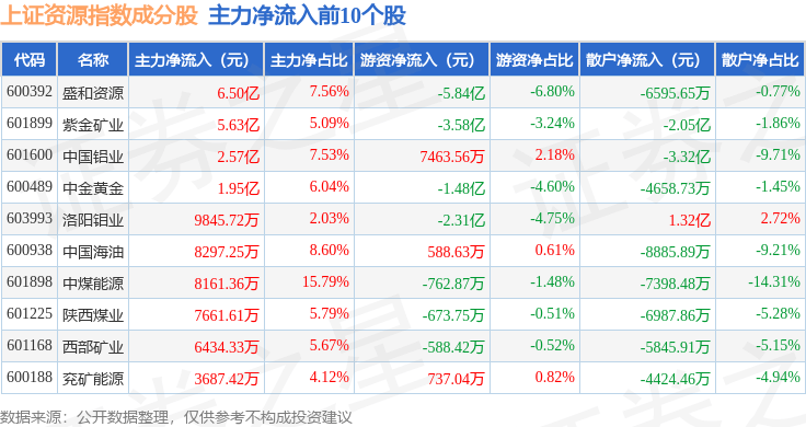 10月15日上证资源（000068）指数涨0.45%，成份股盛和资源（600392）领涨
