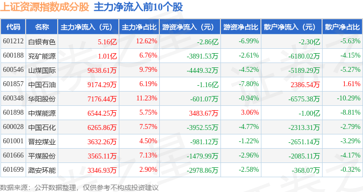 10月16日上证资源（000068）指数跌0.97%，成份股盛和资源（600392）领跌