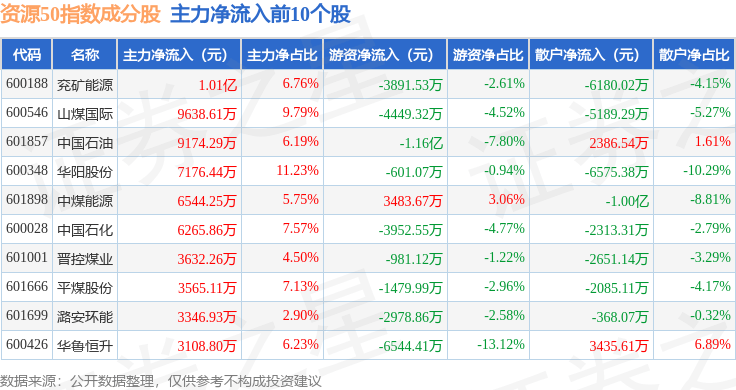 10月16日资源50（000092）指数跌1.23%，成份股盛和资源（600392）领跌