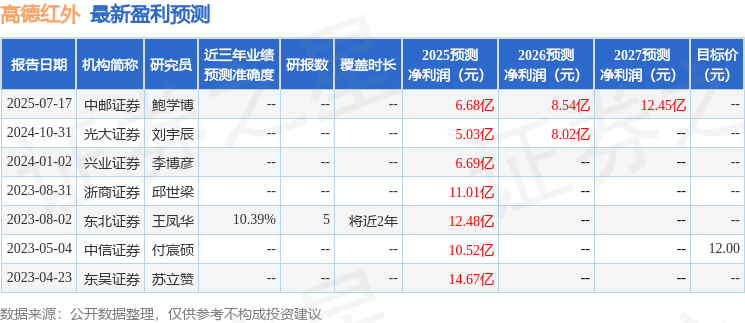中邮证券：给予高德红外买入评级