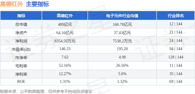 股票行情快报：高德红外（002414）7月29日主力资金净买入6916.67万元