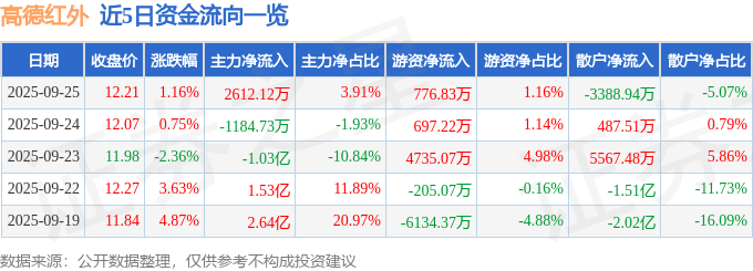 股票行情快报：高德红外（002414）9月25日主力资金净买入2612.12万元