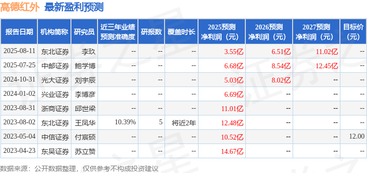 国金证券：首次覆盖高德红外给予买入评级，目标价17.58元