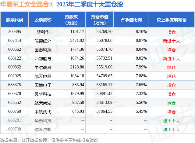 8月7日高德红外涨5.29%，华夏军工安全混合A基金重仓该股