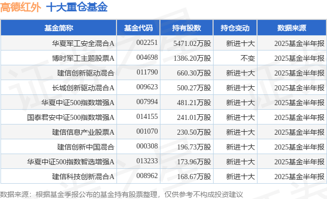 8月6日高德红外涨7.28%，华夏军工安全混合A基金重仓该股