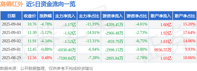 高德红外（002414）9月4日主力资金净卖出1.17亿元