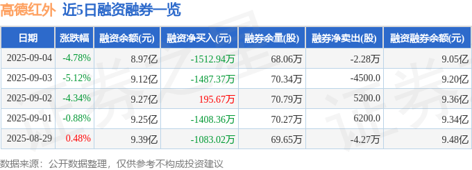 高德红外（002414）9月4日主力资金净卖出1.17亿元