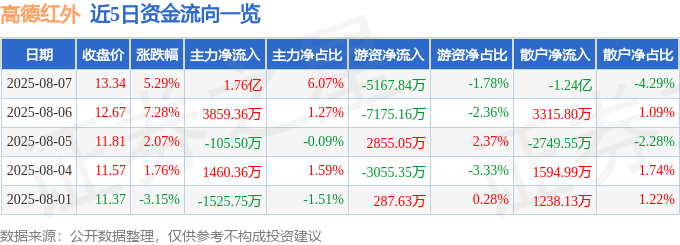 高德红外（002414）8月7日主力资金净买入1.76亿元