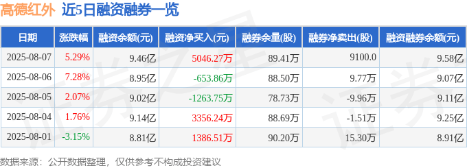 高德红外（002414）8月7日主力资金净买入1.76亿元