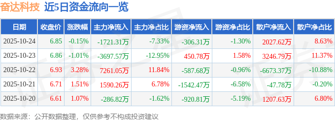 股票行情快报:奋达科技(002681)10月24日主力资金净卖出1721.31万元