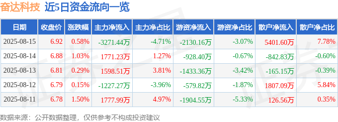 股票行情快报:奋达科技(002681)8月15日主力资金净卖出3271.44万元