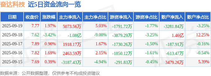 股票行情快报:奋达科技(002681)9月19日主力资金净买入5073.56万元