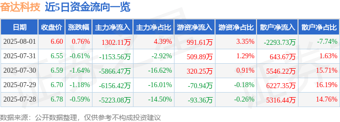 股票行情快报:奋达科技(002681)8月1日主力资金净买入1302.11万元