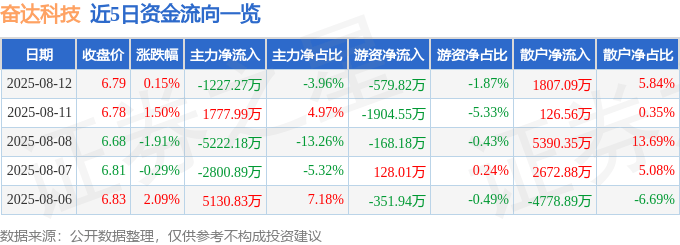股票行情快报:奋达科技(002681)8月12日主力资金净卖出1227.27万元