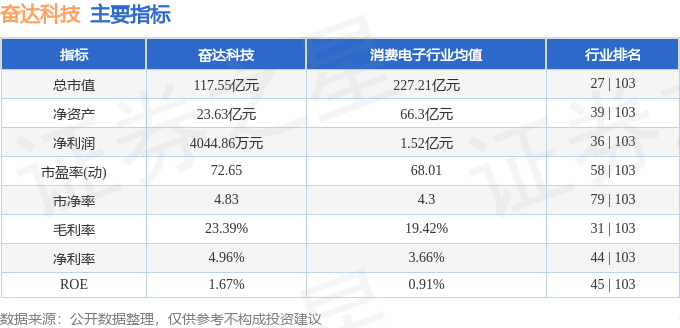 股票行情快报:奋达科技(002681)7月31日主力资金净卖出1153.56万元