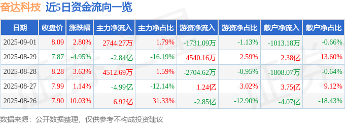 股票行情快报:奋达科技(002681)9月1日主力资金净买入2744.27万元