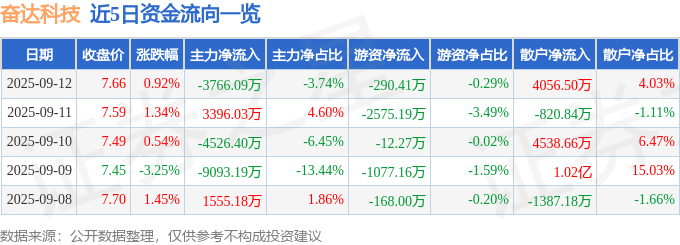 股票行情快报:奋达科技(002681)9月12日主力资金净卖出3766.09万元