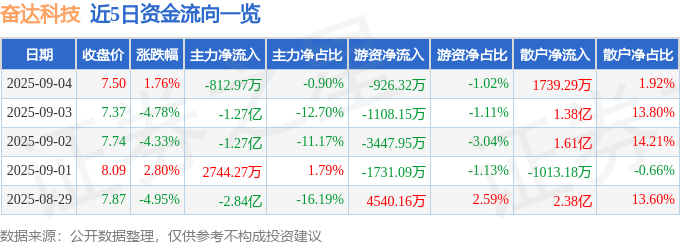股票行情快报:奋达科技(002681)9月4日主力资金净卖出812.97万元