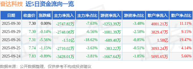 股票行情快报:奋达科技(002681)9月30日主力资金净卖出2747.82万元