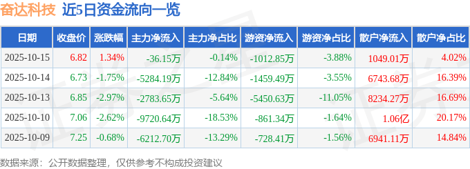 股票行情快报:奋达科技(002681)10月15日主力资金净卖出36.15万元