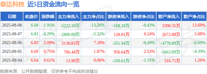 股票行情快报:奋达科技(002681)8月8日主力资金净卖出5222.18万元
