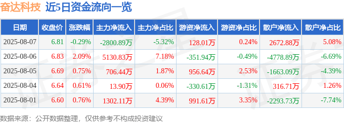 股票行情快报:奋达科技(002681)8月7日主力资金净卖出2800.89万元