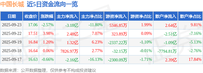 股票行情快报:中国长城(000066)9月23日主力资金净卖出3.18亿元