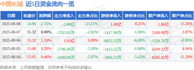 股票行情快报:中国长城(000066)8月8日主力资金净卖出2.86亿元