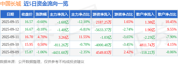 股票行情快报:中国长城(000066)9月15日主力资金净卖出1.60亿元