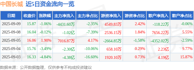 股票行情快报:中国长城(000066)9月9日主力资金净卖出4431.60万元