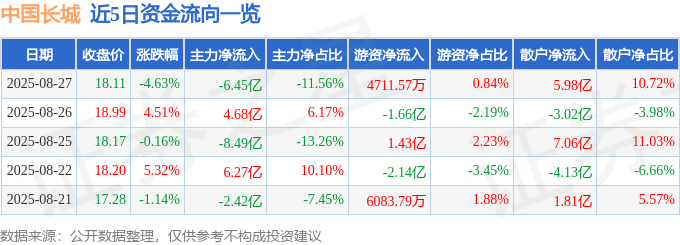 股票行情快报:中国长城(000066)8月27日主力资金净卖出6.45亿元