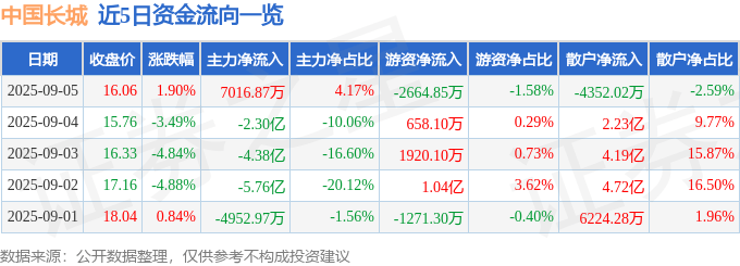 股票行情快报:中国长城(000066)9月5日主力资金净买入7016.87万元