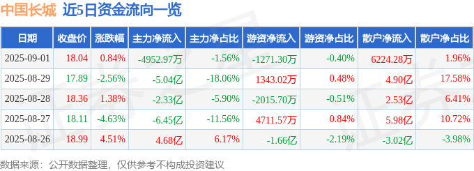 股票行情快报：中国长城（000066）9月1日主力资金净卖出4952.97万元