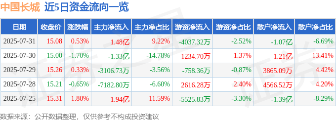 股票行情快报:中国长城(000066)7月31日主力资金净买入1.48亿元